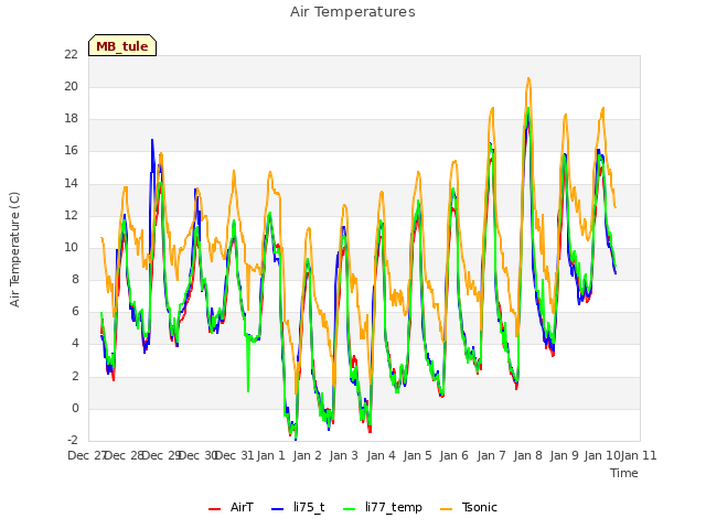 plot of Air Temperatures