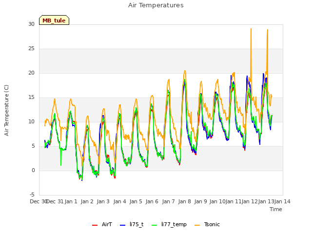 plot of Air Temperatures