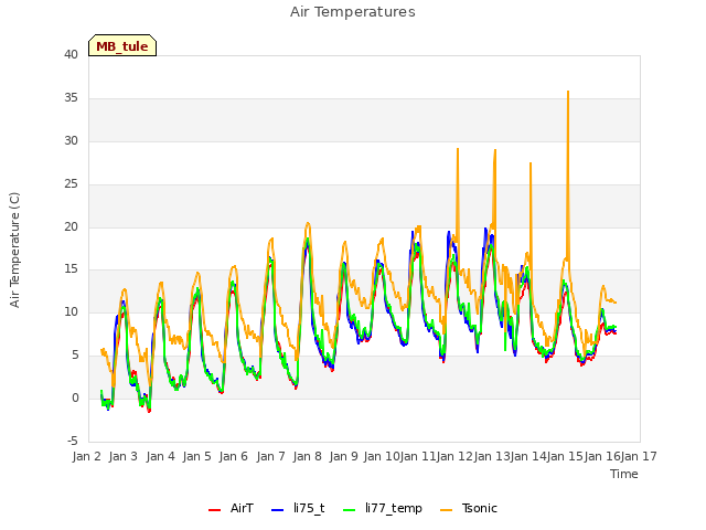 plot of Air Temperatures