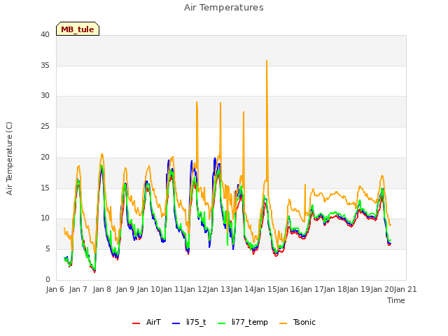 plot of Air Temperatures