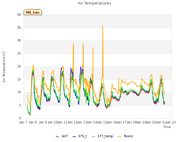 plot of Air Temperatures