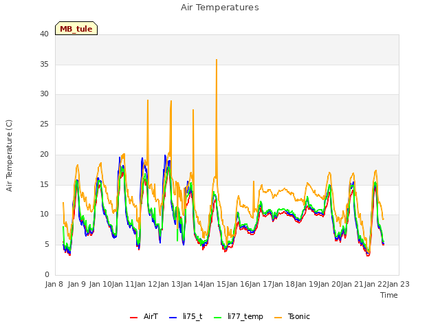 plot of Air Temperatures