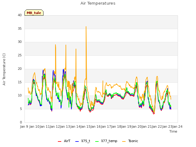 plot of Air Temperatures