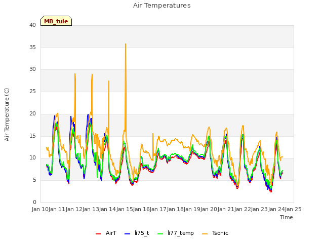 plot of Air Temperatures