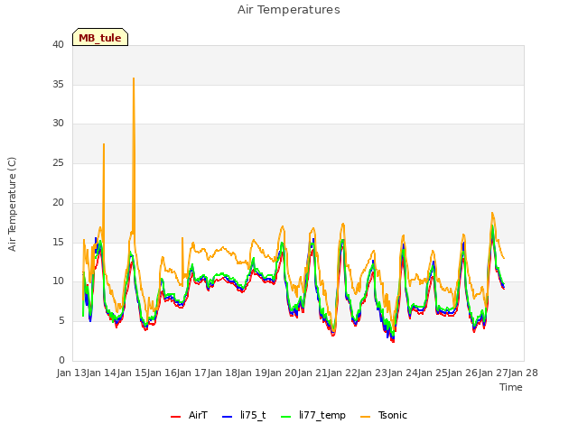 plot of Air Temperatures