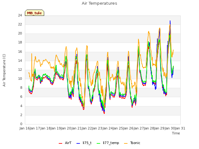 plot of Air Temperatures