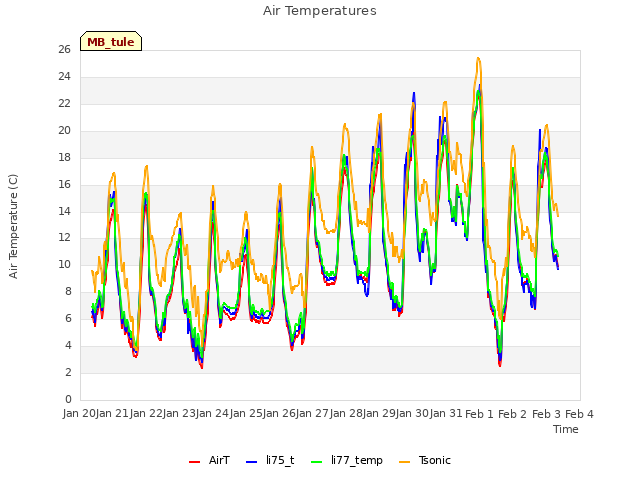 plot of Air Temperatures