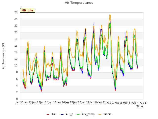 plot of Air Temperatures