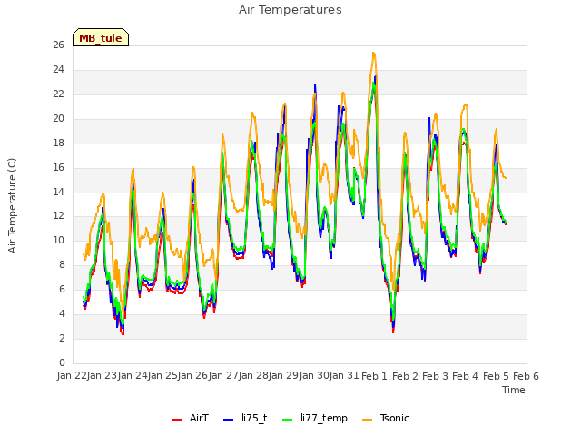 plot of Air Temperatures