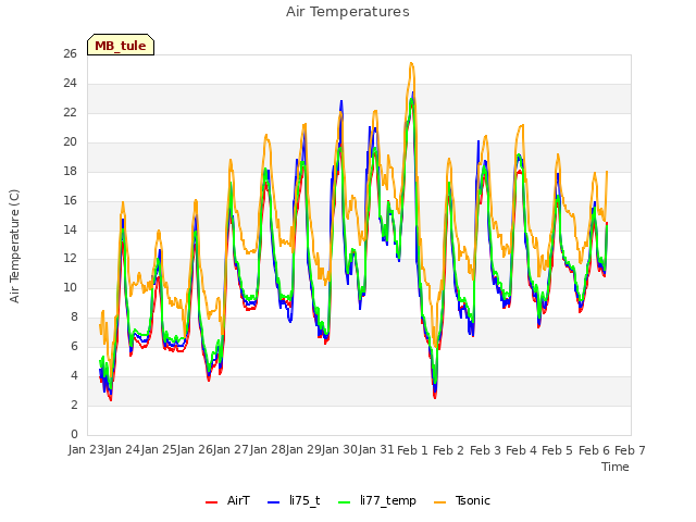 plot of Air Temperatures