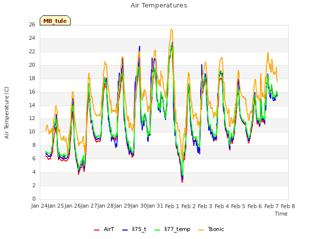 plot of Air Temperatures