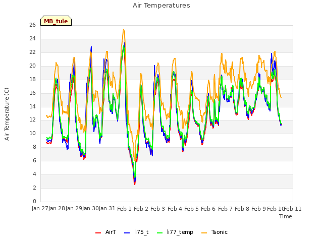 plot of Air Temperatures