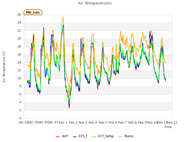 plot of Air Temperatures