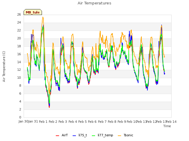 plot of Air Temperatures