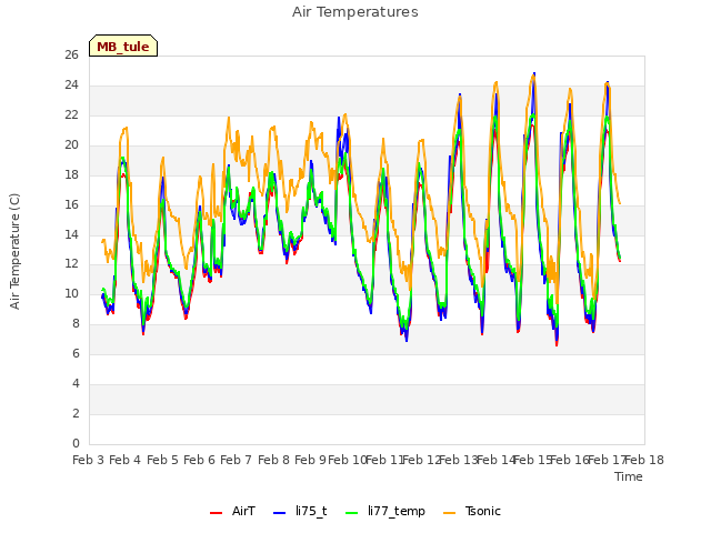 plot of Air Temperatures
