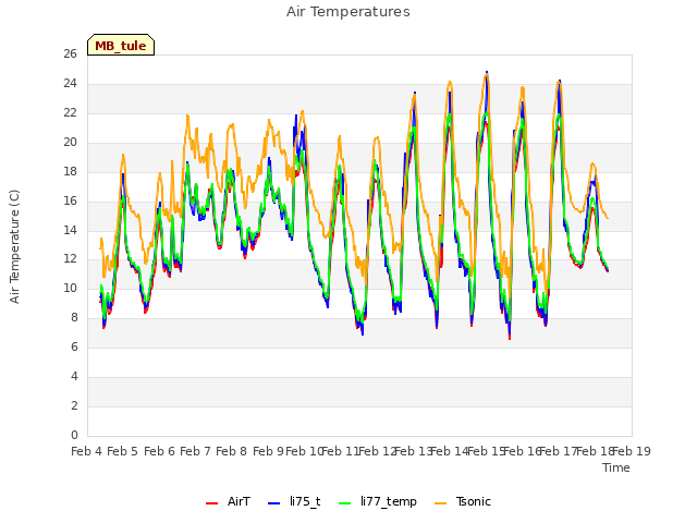 plot of Air Temperatures