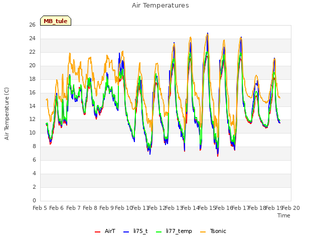 plot of Air Temperatures