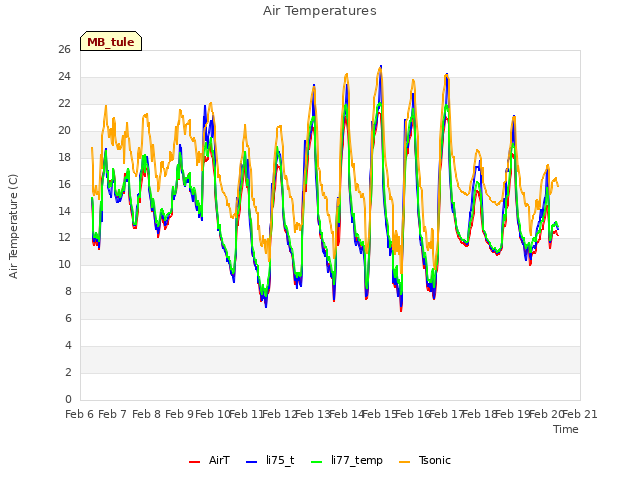 plot of Air Temperatures