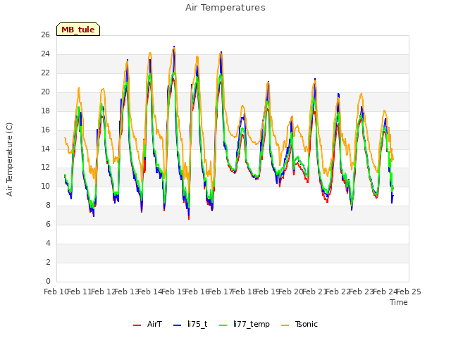 plot of Air Temperatures