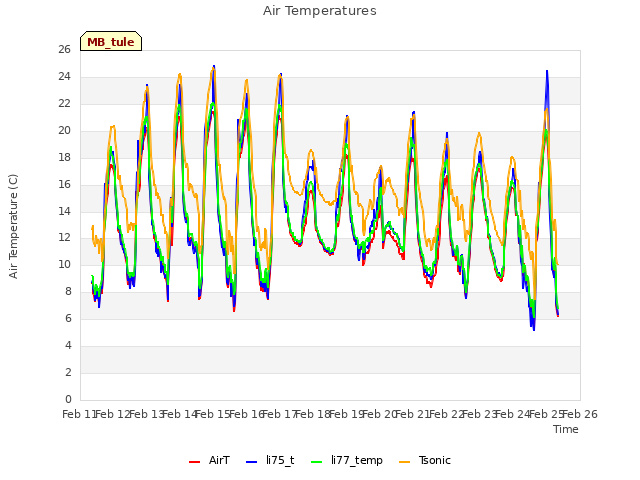 plot of Air Temperatures