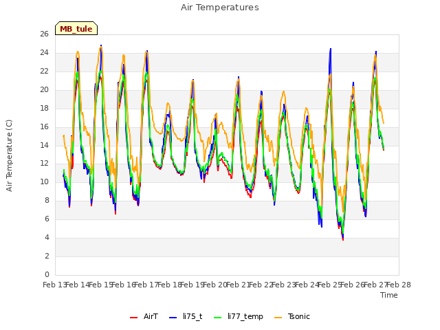 plot of Air Temperatures