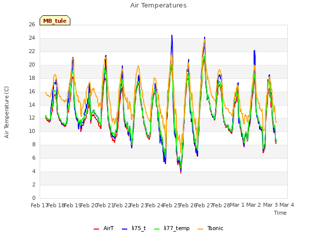 plot of Air Temperatures