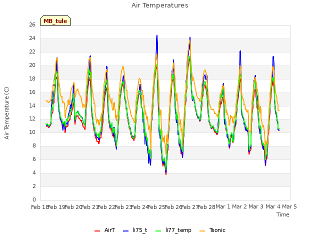 plot of Air Temperatures