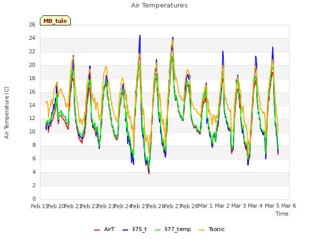 plot of Air Temperatures