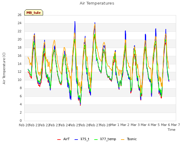 plot of Air Temperatures