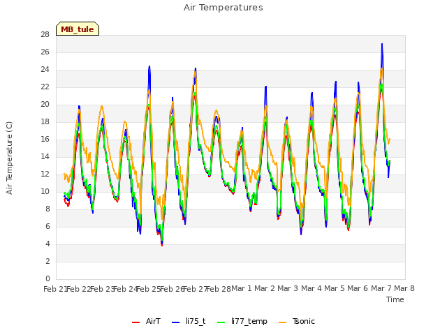plot of Air Temperatures