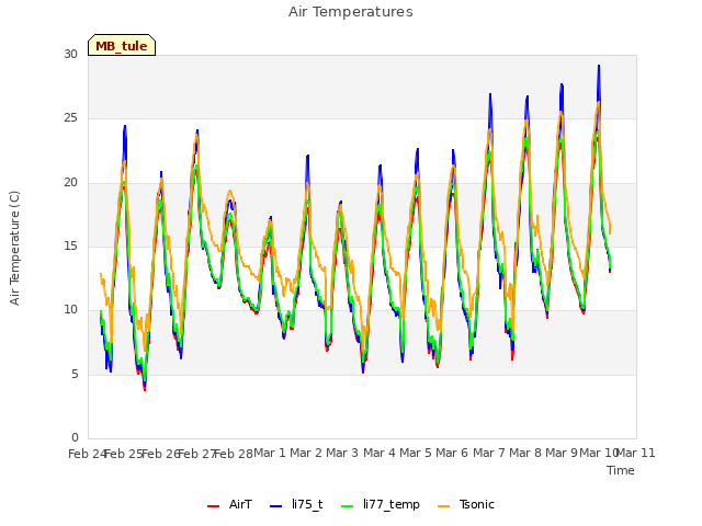 plot of Air Temperatures