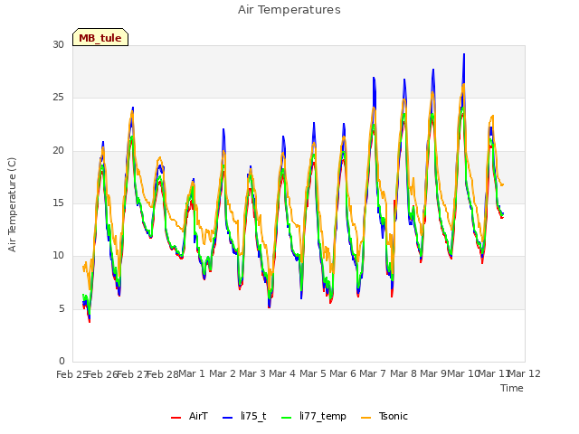 plot of Air Temperatures