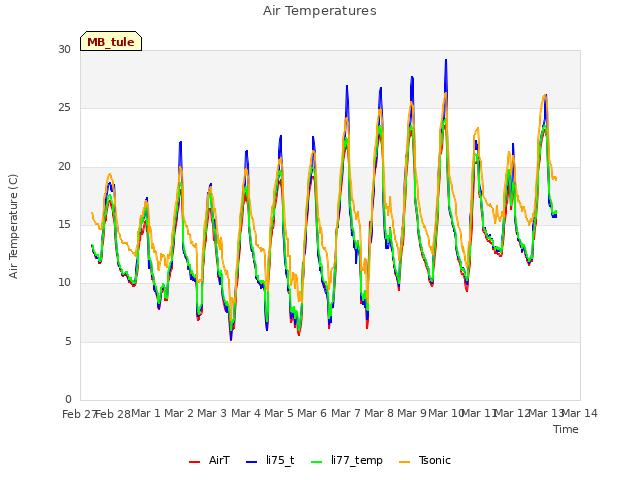 plot of Air Temperatures