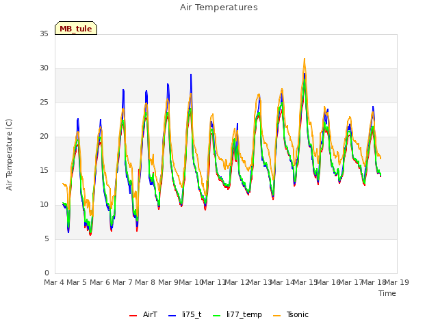 plot of Air Temperatures