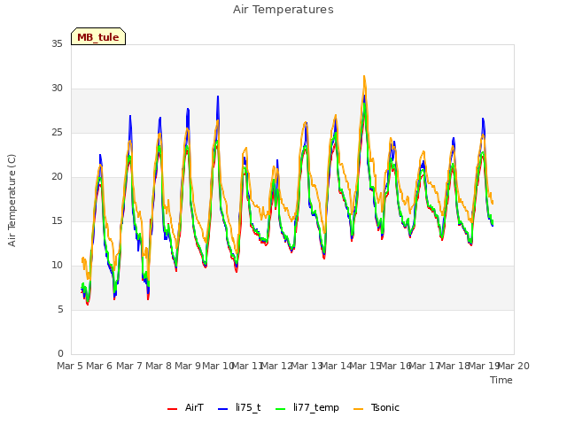 plot of Air Temperatures