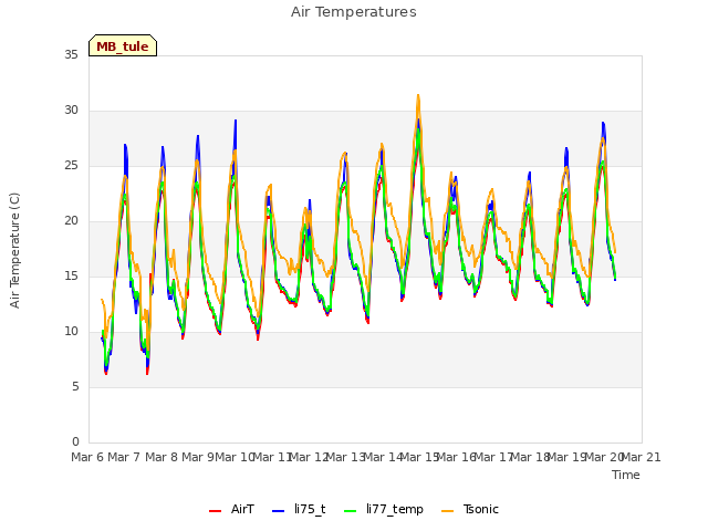 plot of Air Temperatures