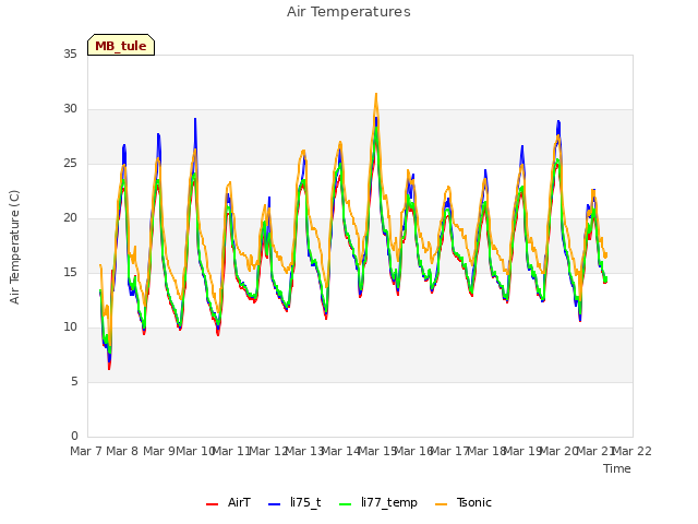 plot of Air Temperatures