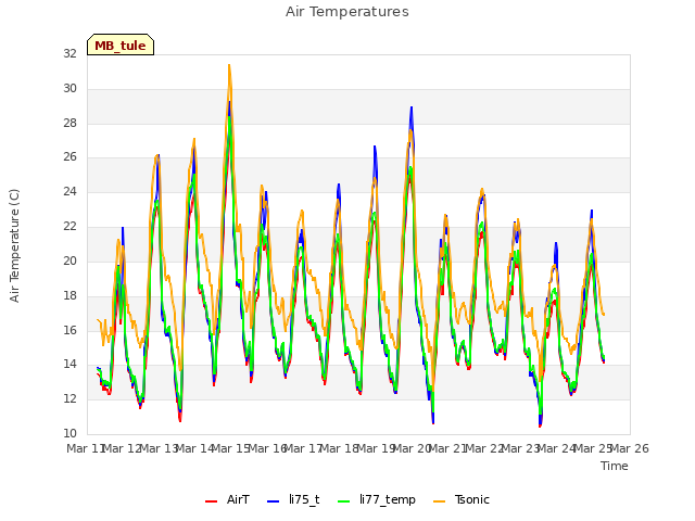 plot of Air Temperatures