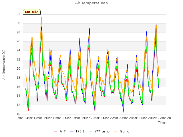 plot of Air Temperatures