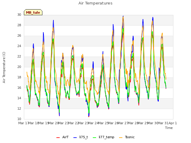 plot of Air Temperatures