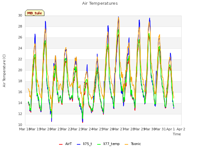 plot of Air Temperatures