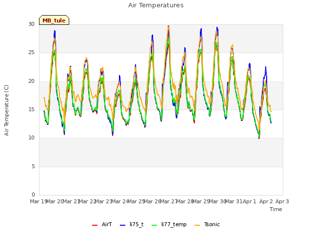 plot of Air Temperatures