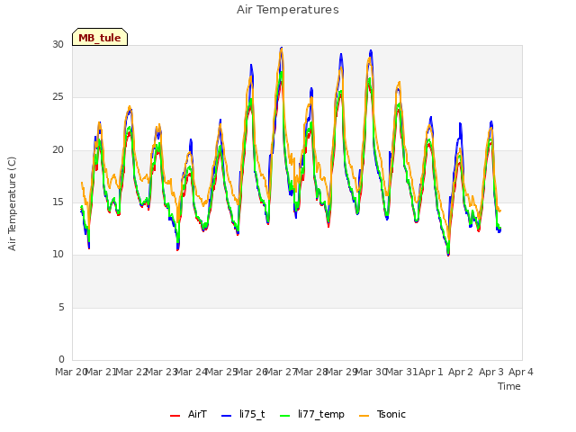 plot of Air Temperatures