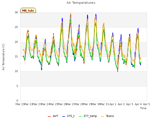 plot of Air Temperatures