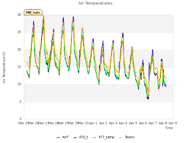 plot of Air Temperatures