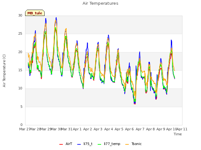 plot of Air Temperatures