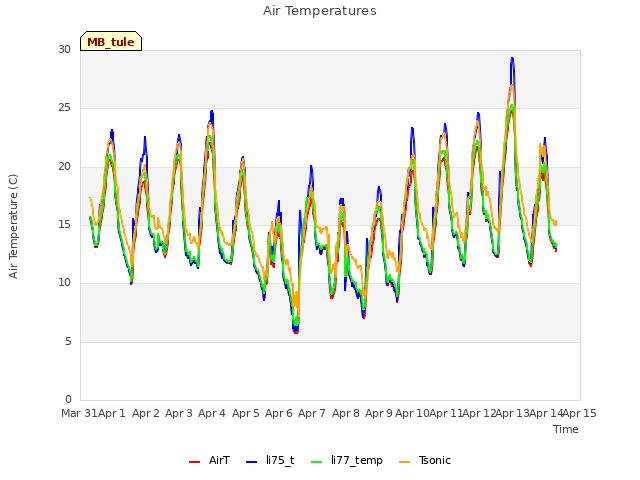plot of Air Temperatures
