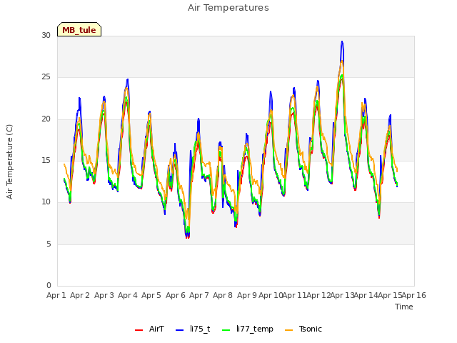 plot of Air Temperatures