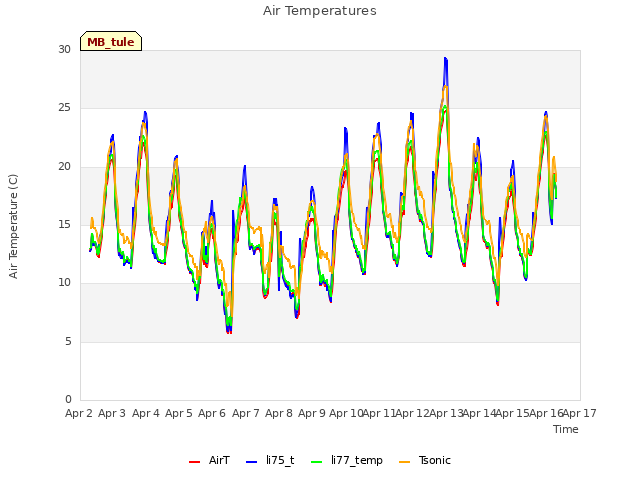 plot of Air Temperatures