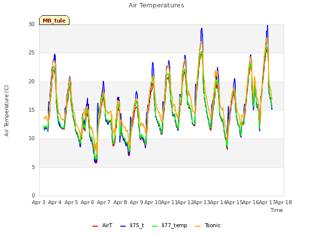 plot of Air Temperatures